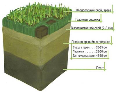 Послойная схема формирования газона