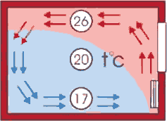 Распределение температуры в помещении с традиционной системой отопления
