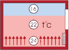 Распределение температуры в помещении, отапливаемом при помощи системы «тёплый пол»